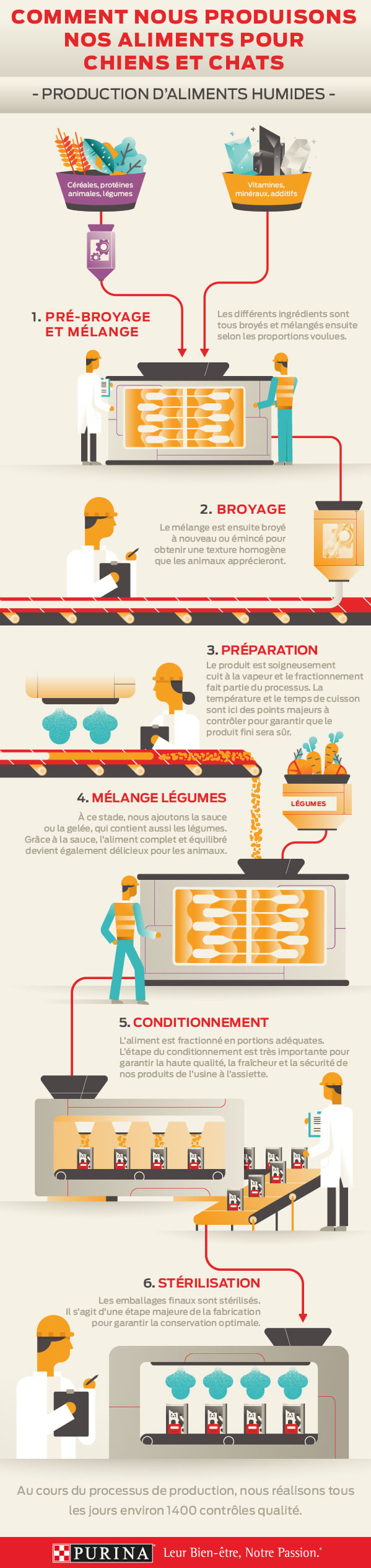 Infographie six étapes production aliments humides Purina pour chiens chats